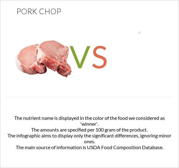 Pork chop vs  infographic
