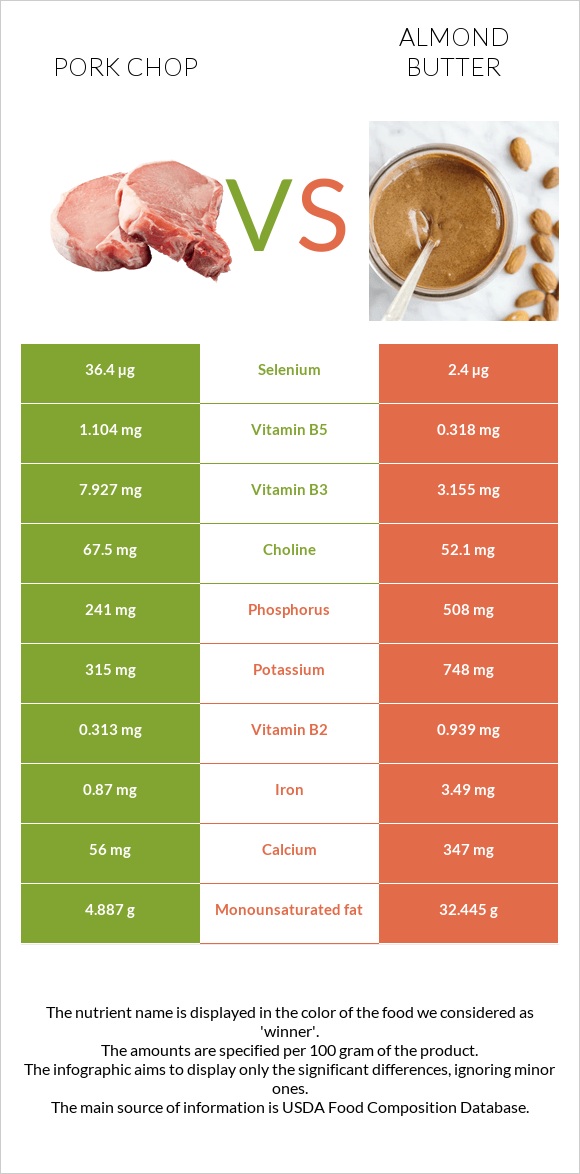 Pork chop vs Almond butter infographic