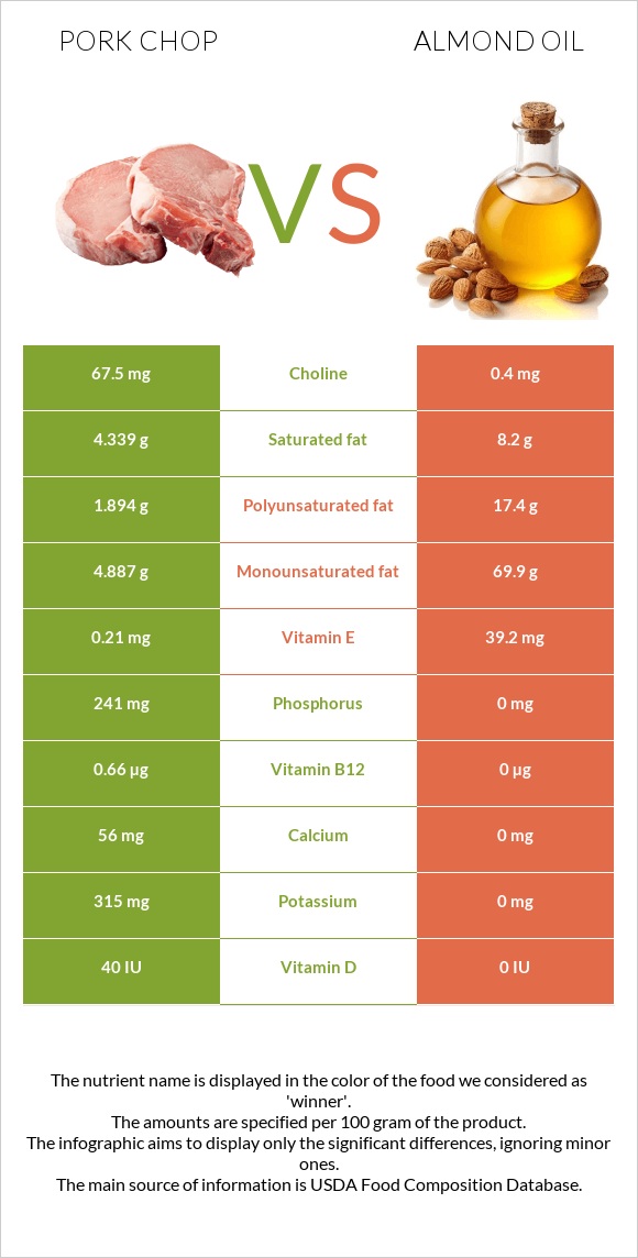 Pork chop vs Նուշի ձեթ infographic