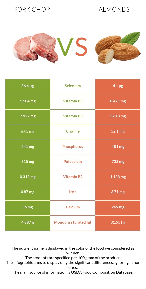 Pork chop vs Almonds infographic