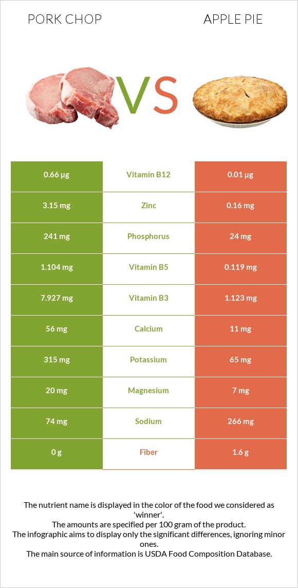 Pork chop vs Apple pie infographic