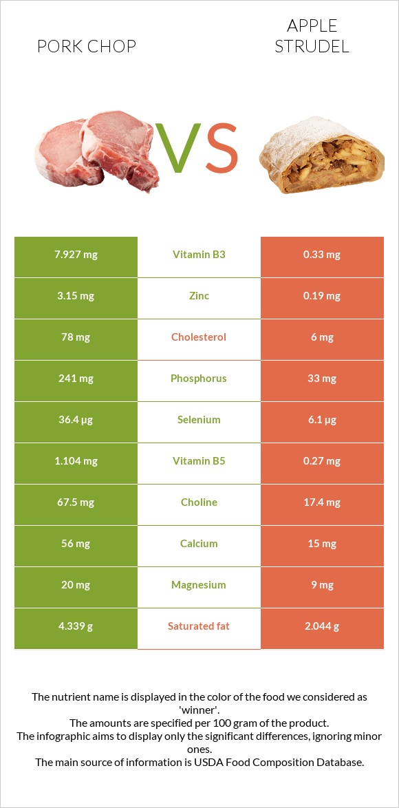 Pork chop vs Apple strudel infographic