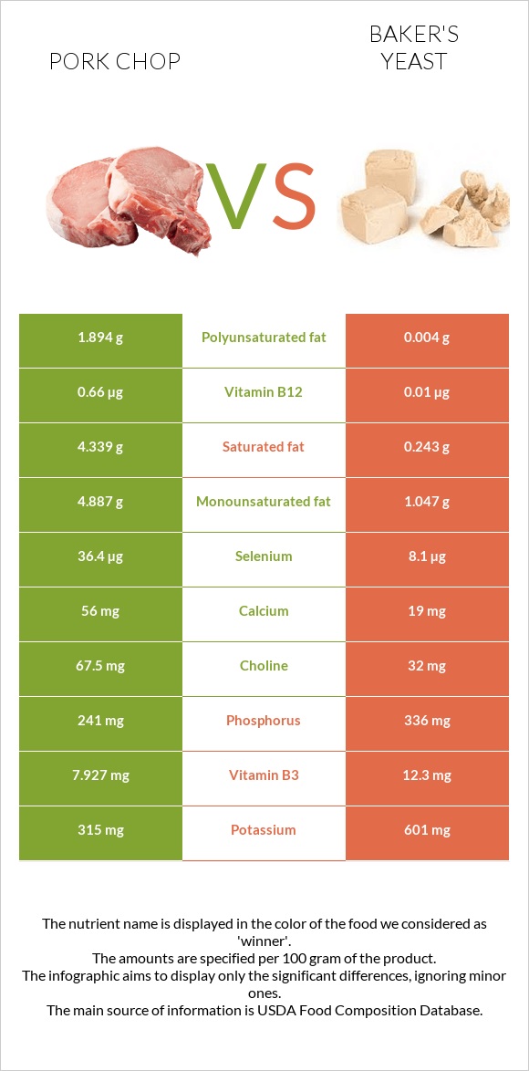 Pork chop vs Baker's yeast infographic