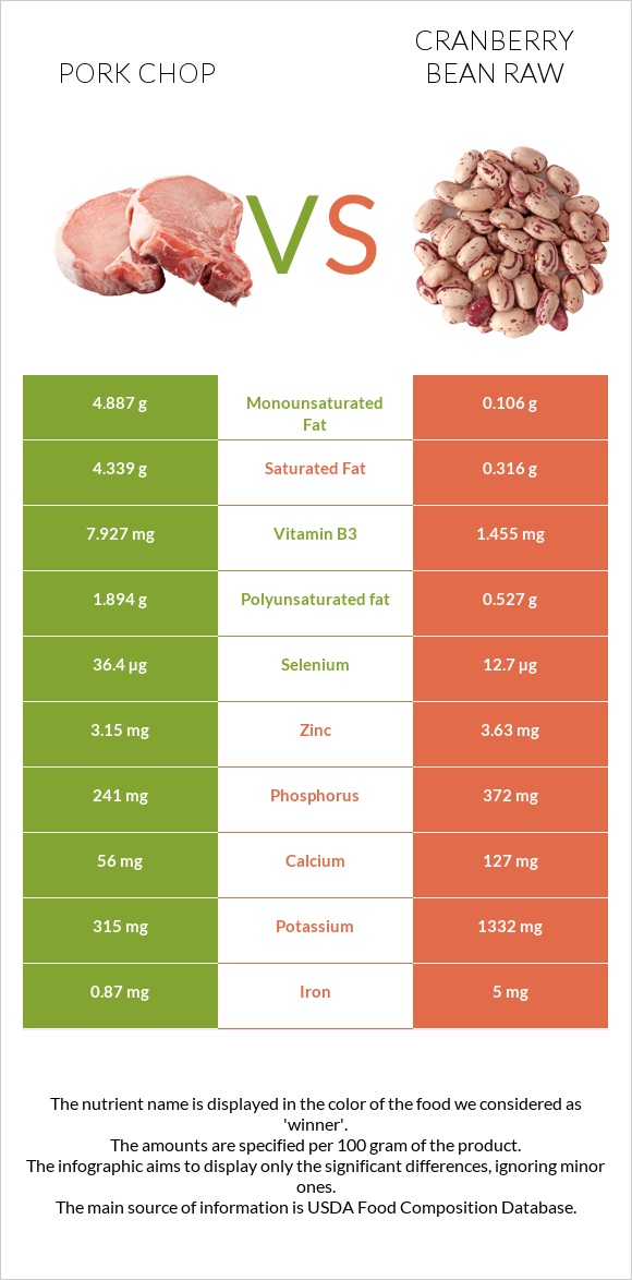 Pork chop vs Cranberry bean raw infographic
