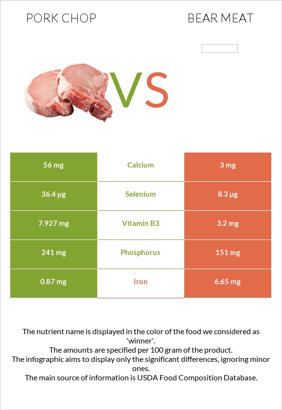 Pork chop vs Bear meat infographic