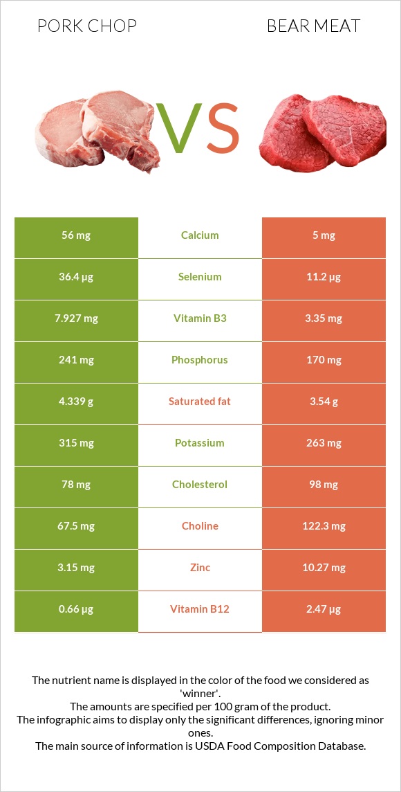 Pork chop vs Bear meat infographic