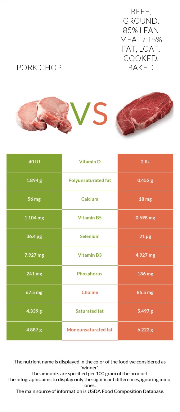 Pork chop vs. Beef, ground, 85 lean meat / 15 fat, loaf, cooked