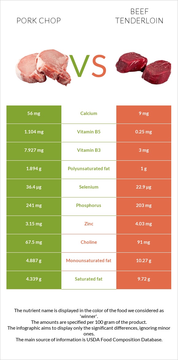 Pork chop vs Տավարի սուկի infographic