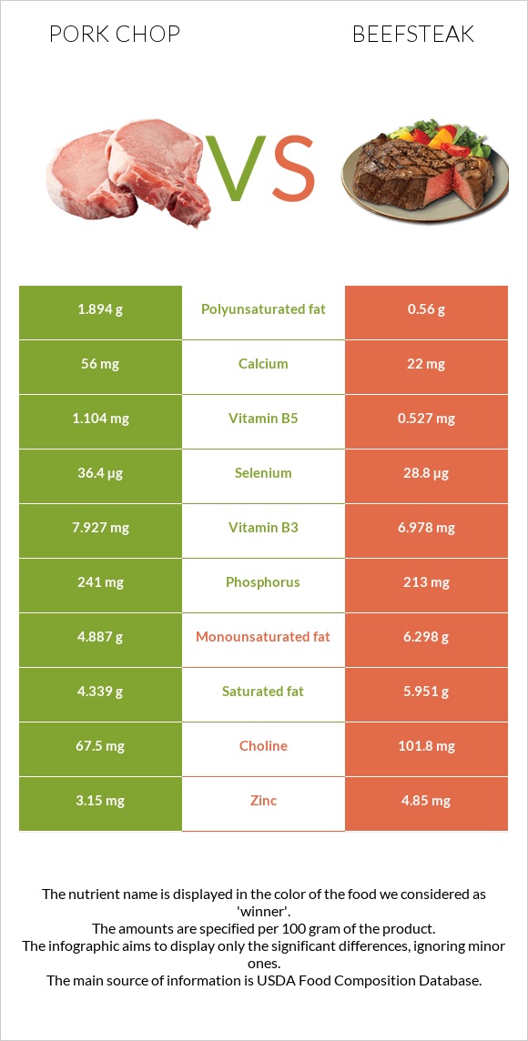 Pork chop vs Beefsteak infographic