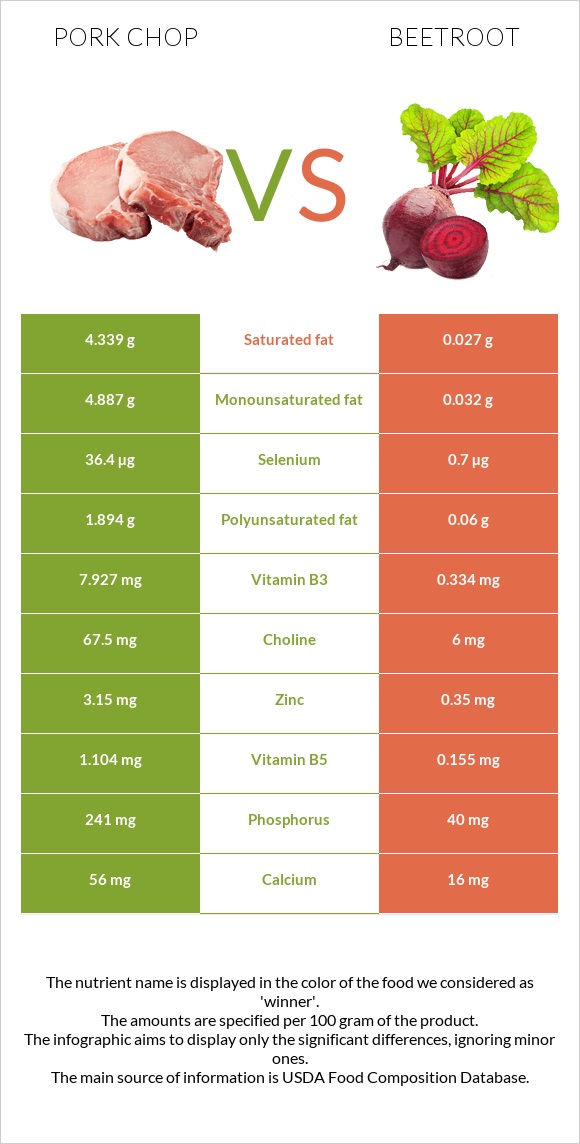 Pork chop vs Beetroot infographic