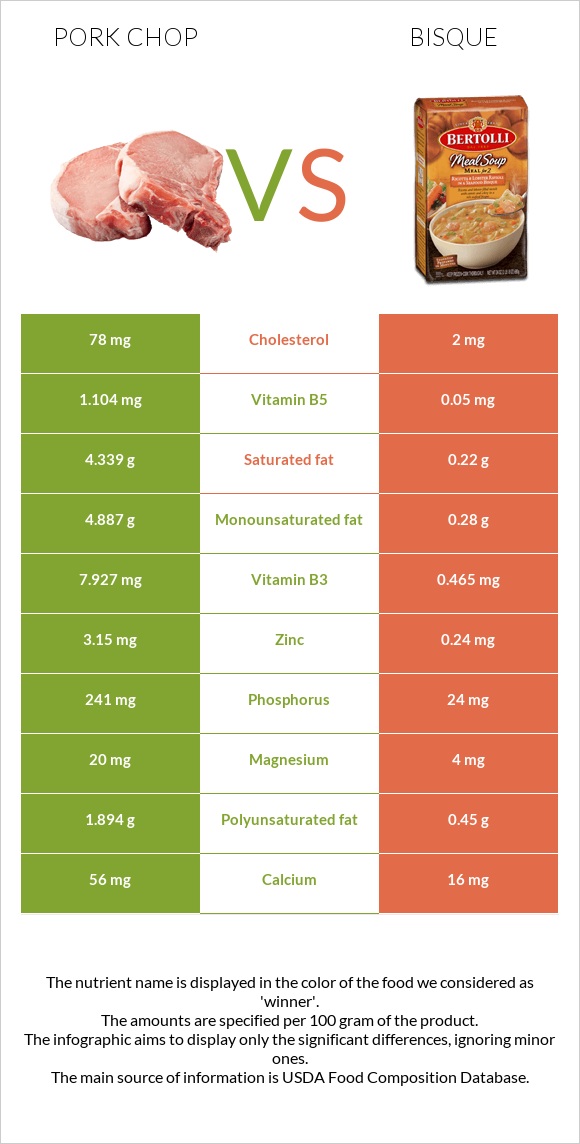 Pork chop vs Bisque infographic