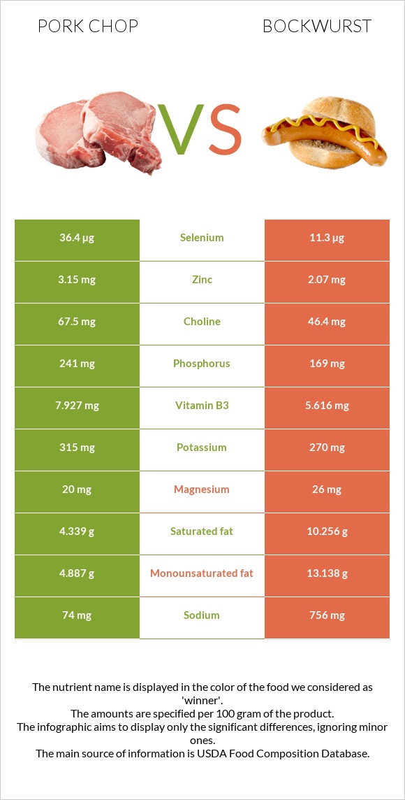 Pork chop vs Բոկվուրստ infographic