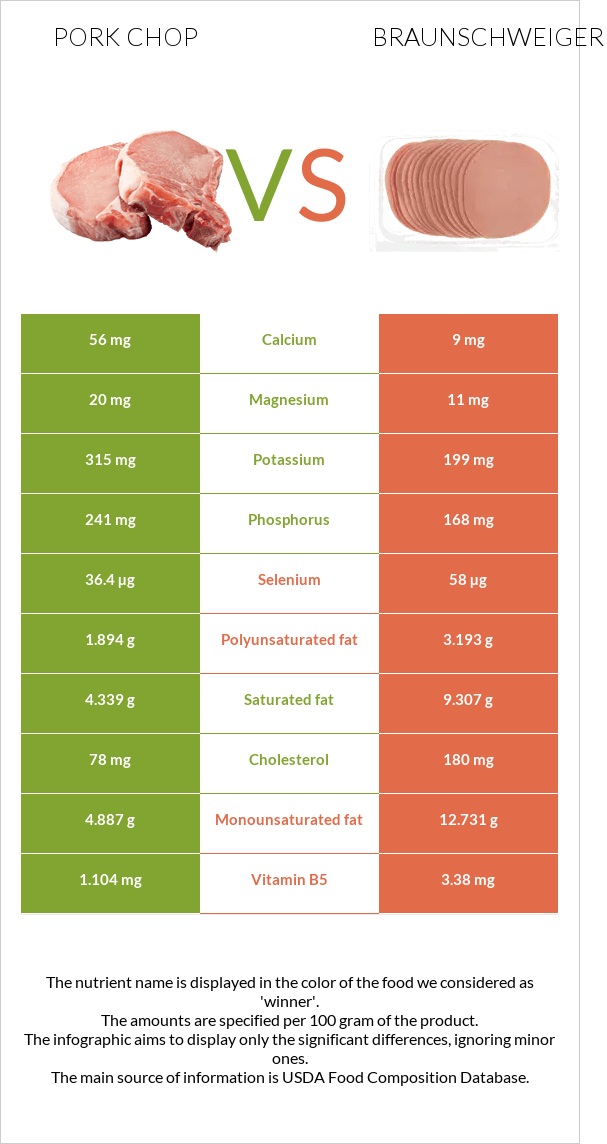 Pork chop vs Բրաունշվայգեր infographic