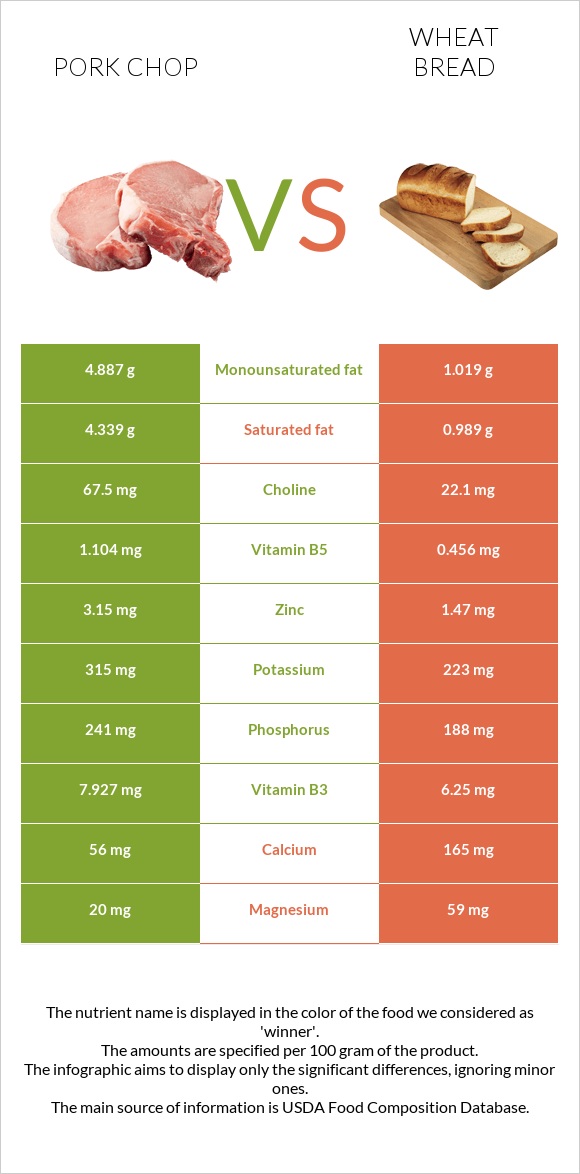 Pork chop vs Wheat Bread infographic