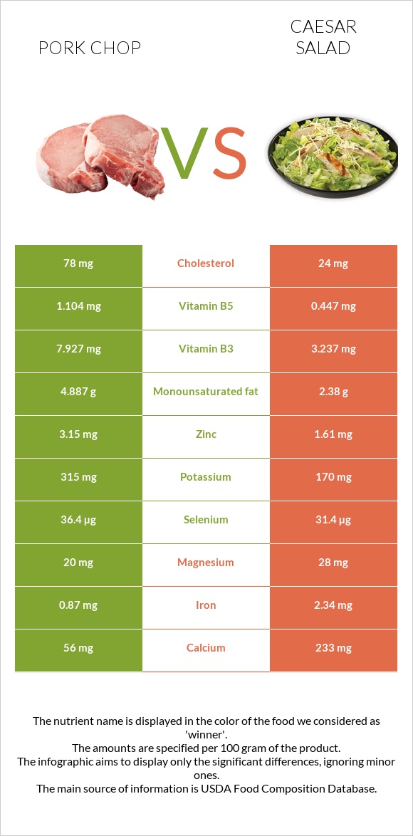 Pork chop vs Caesar salad infographic