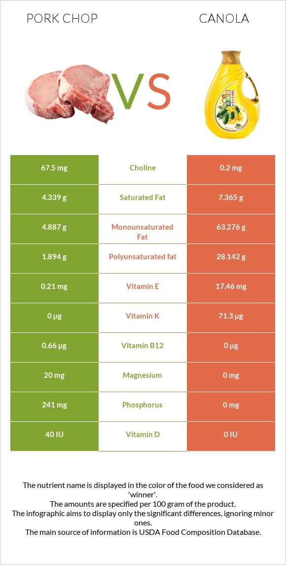 Pork chop vs Canola oil infographic