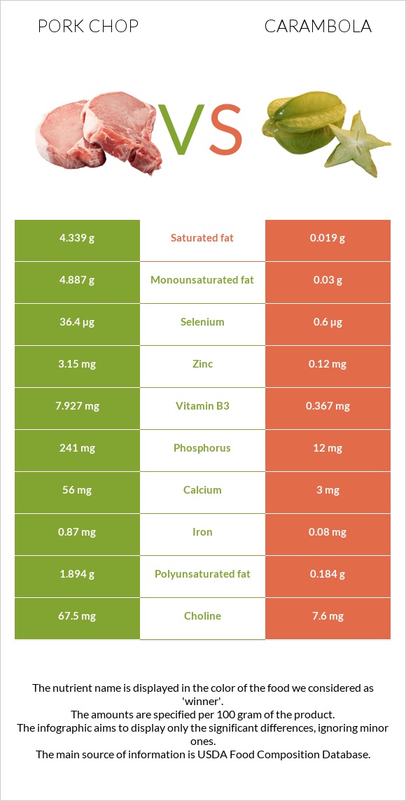 Pork chop vs Carambola infographic