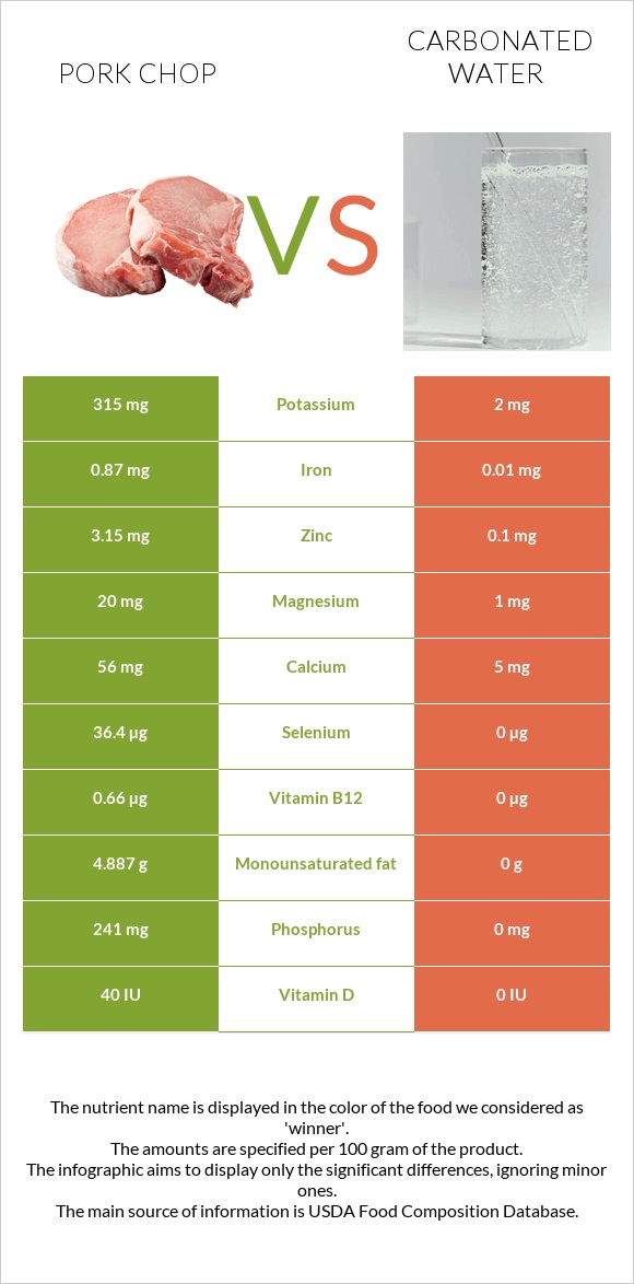 Pork chop vs Carbonated water infographic