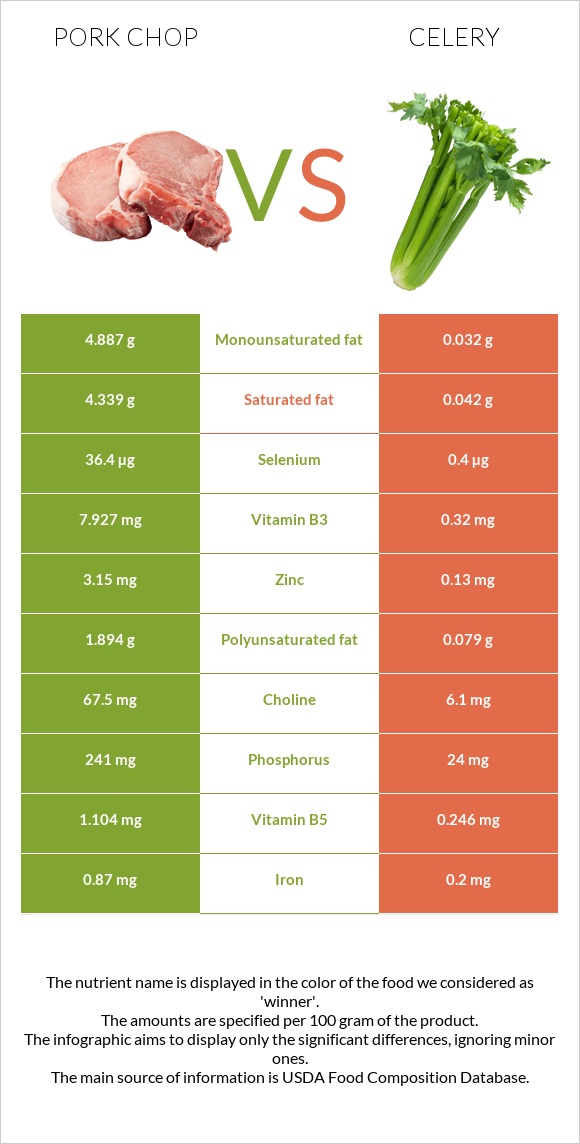 Pork chop vs Celery infographic