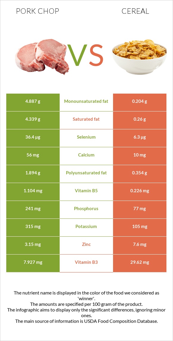 Pork chop vs Cereal infographic