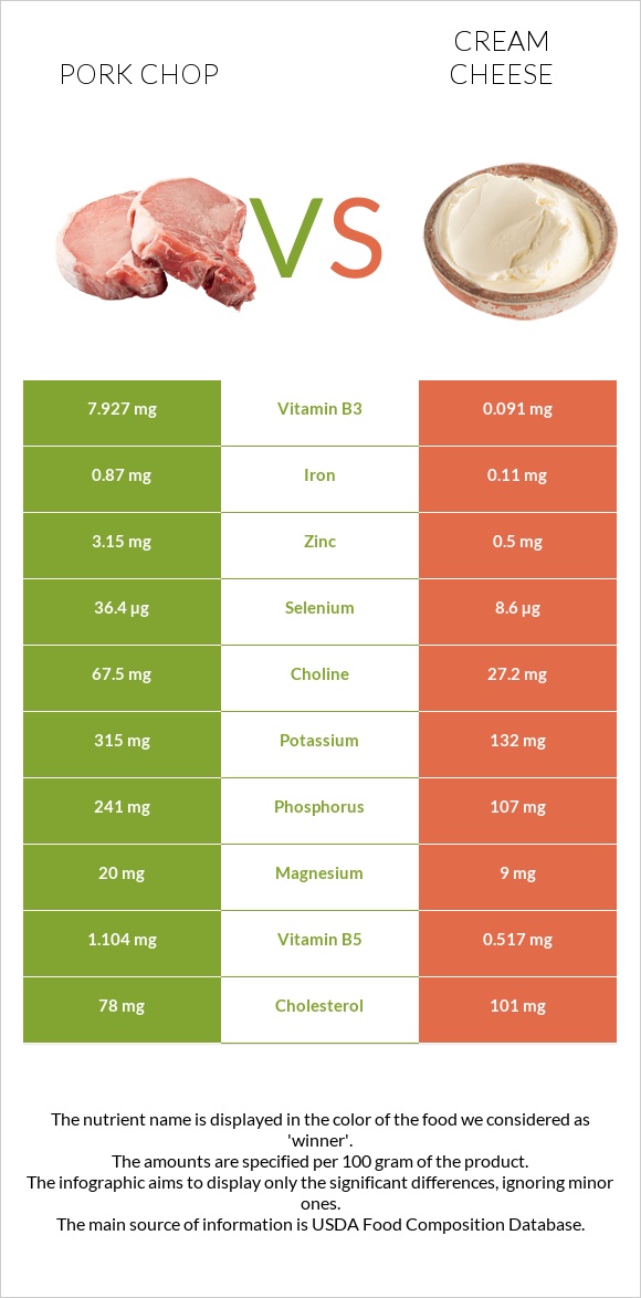 Pork chop vs Cream cheese infographic