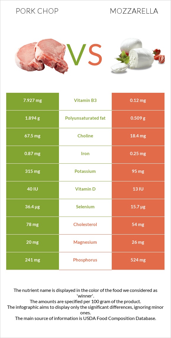 Pork chop vs Mozzarella infographic