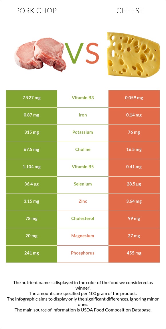 Pork chop vs Cheese infographic