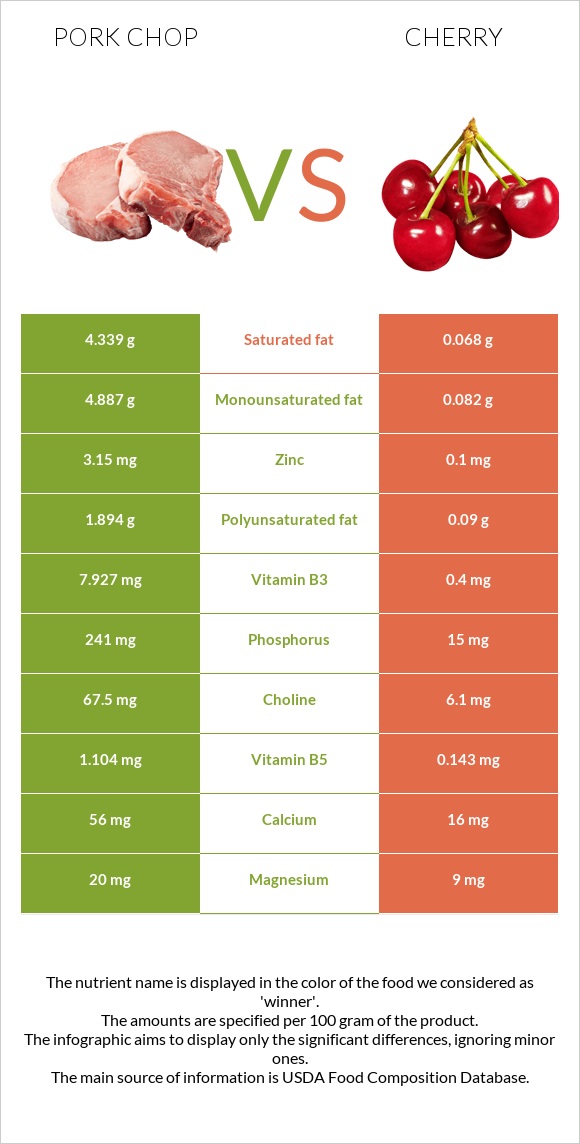 Pork chop vs Cherry infographic