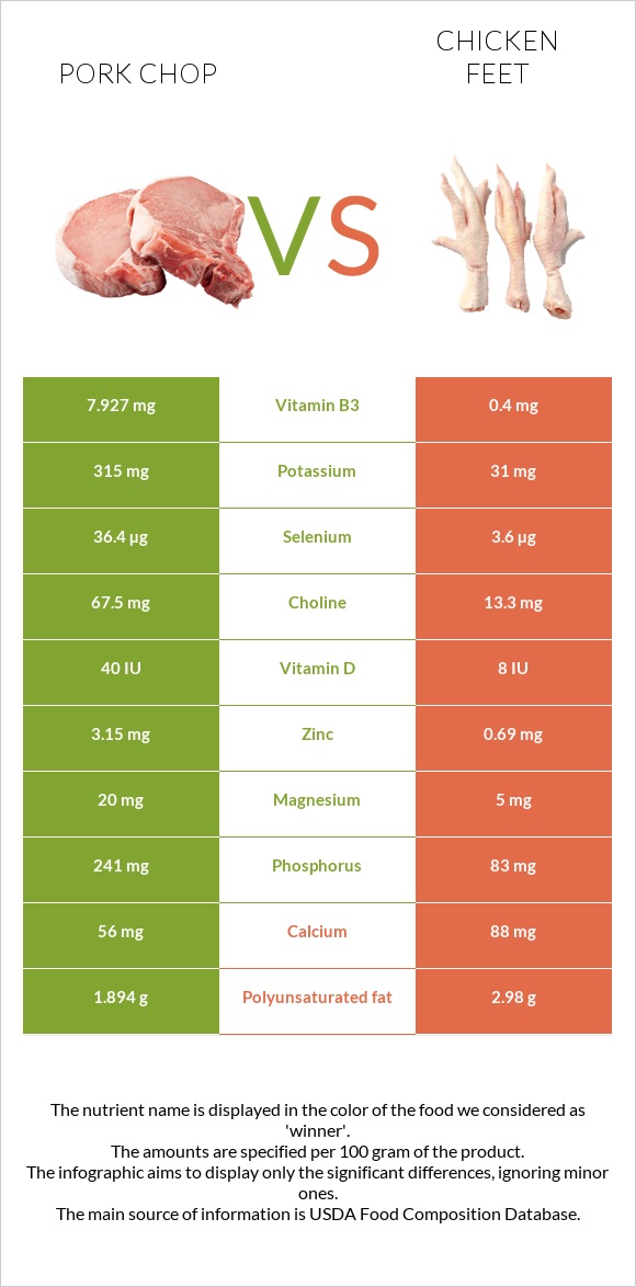 Pork chop vs Հավի ոտնաթաթ infographic