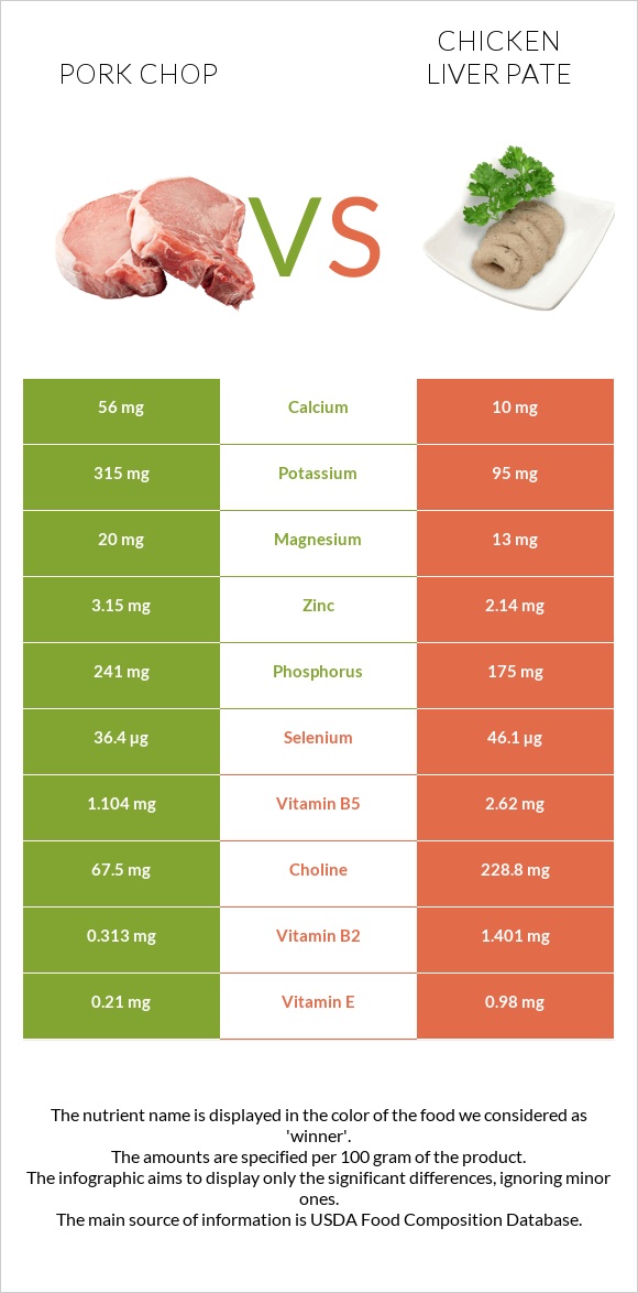 Pork chop vs Chicken liver pate infographic