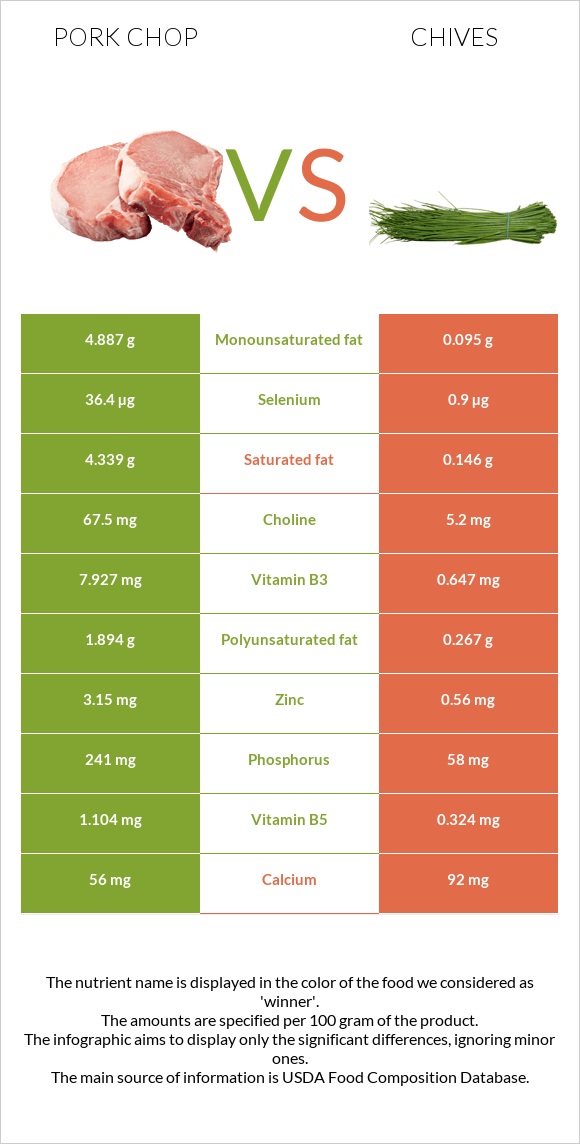 Pork chop vs Chives infographic