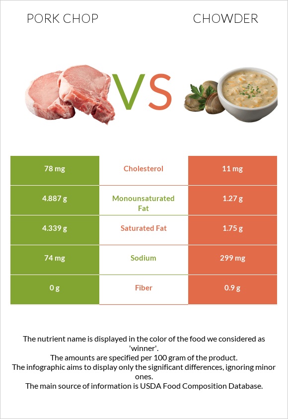 Pork chop vs Chowder infographic