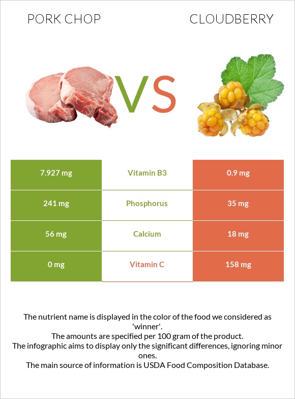 Pork chop vs Cloudberry infographic