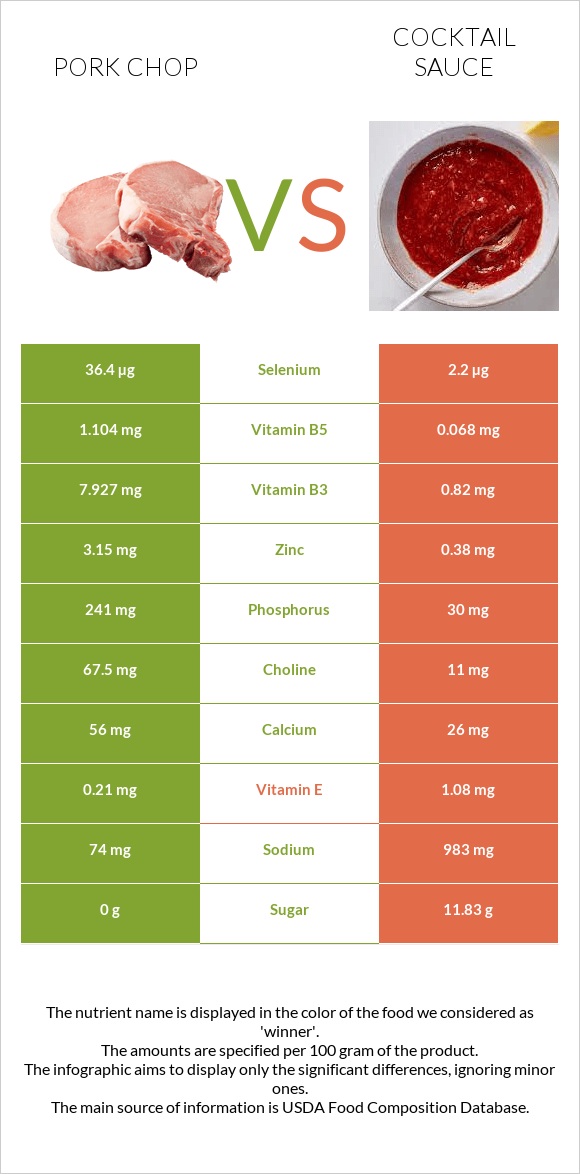 Pork chop vs Cocktail sauce infographic