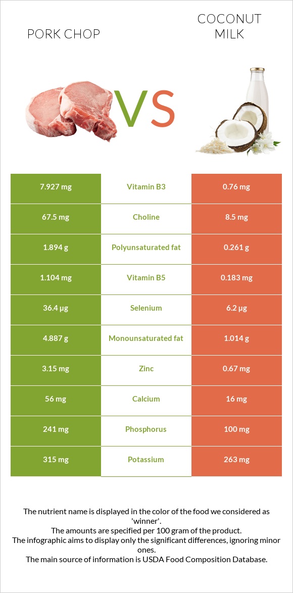 Pork chop vs Կոկոսի կաթ infographic