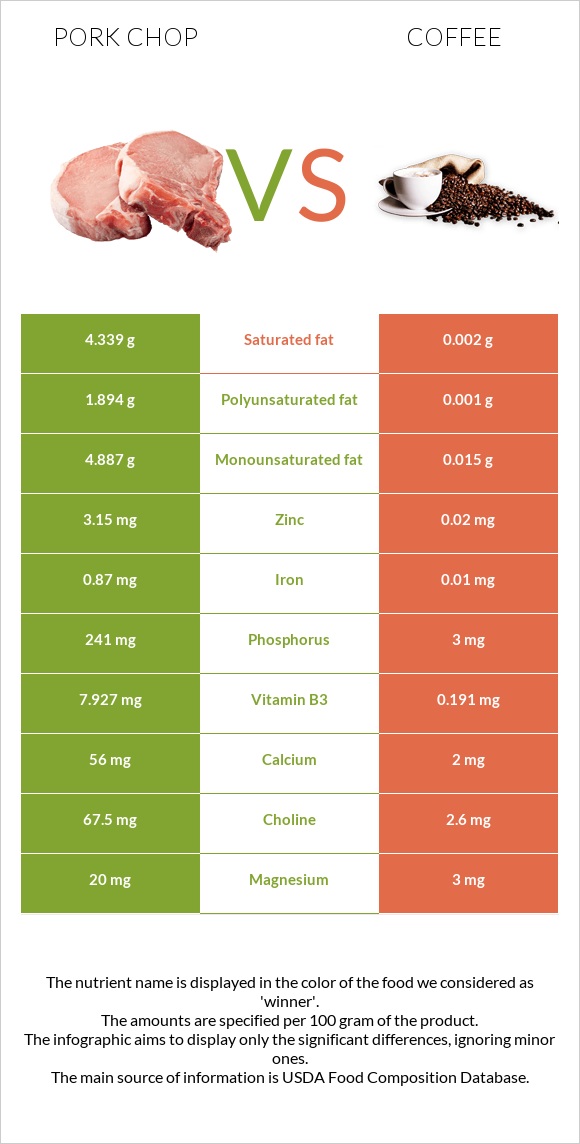 Pork chop vs Սուրճ infographic