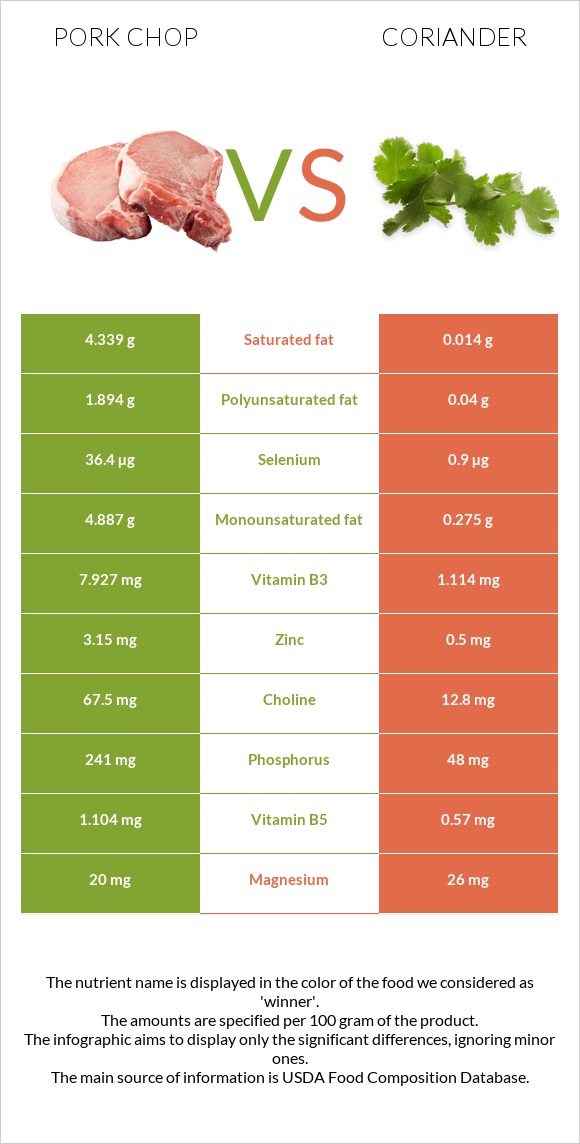 Pork chop vs Coriander infographic