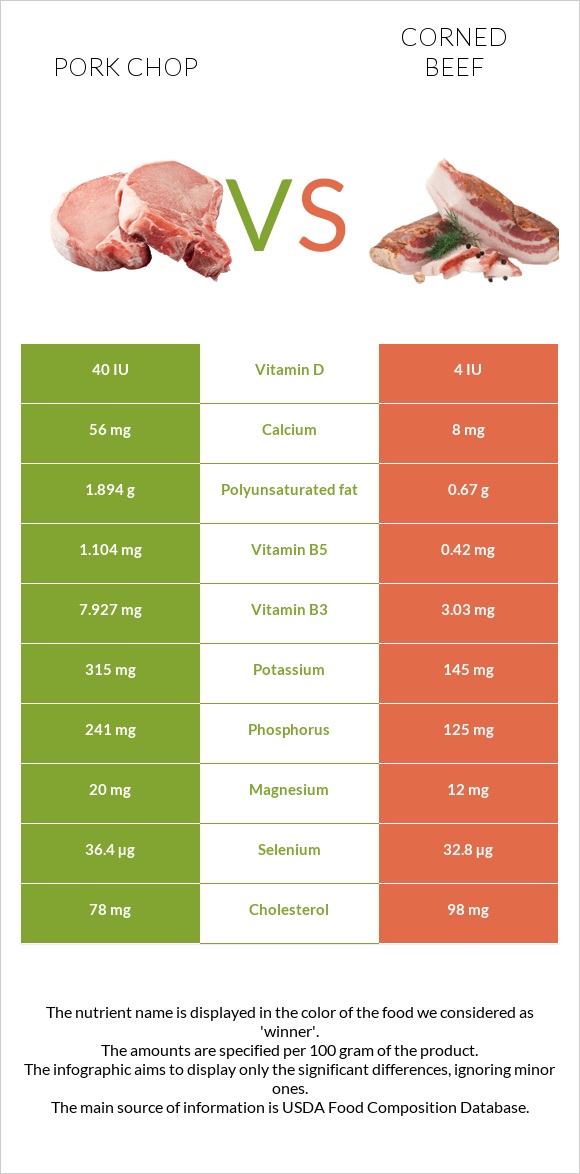 Pork chop vs Corned beef infographic