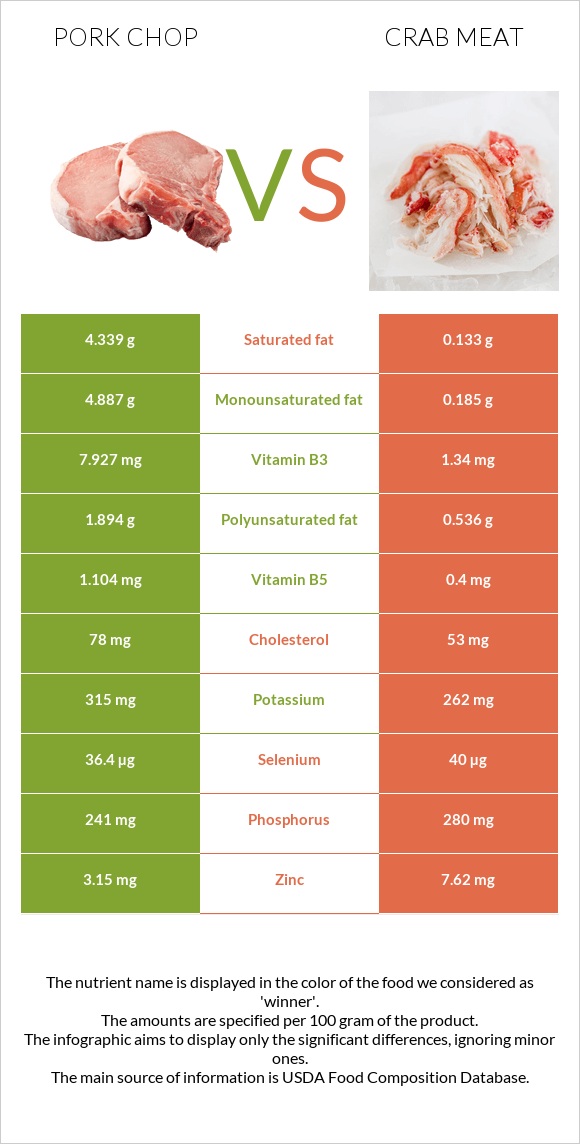 Pork chop vs Crab meat infographic