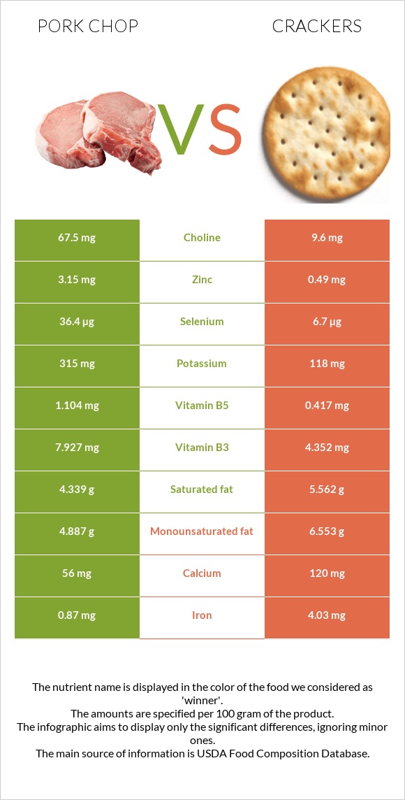 Pork chop vs Crackers infographic