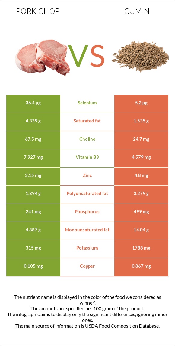 Pork chop vs Cumin infographic