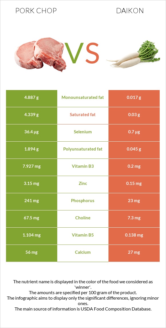 Pork chop vs Daikon infographic