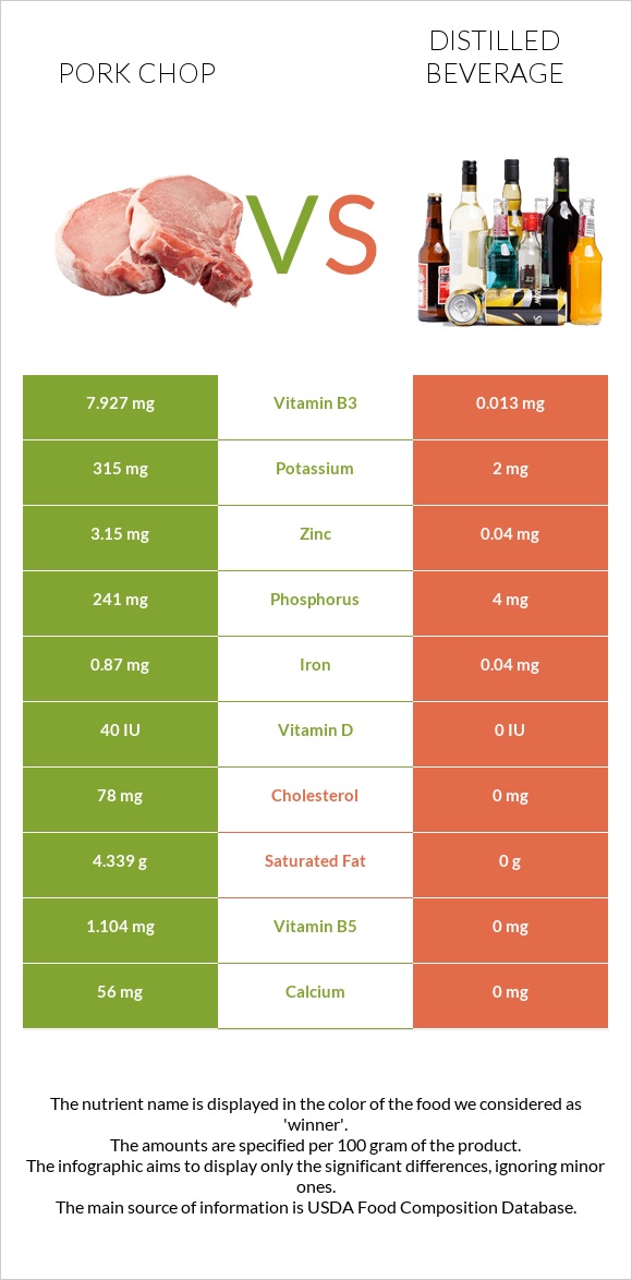 Pork chop vs Distilled beverage infographic