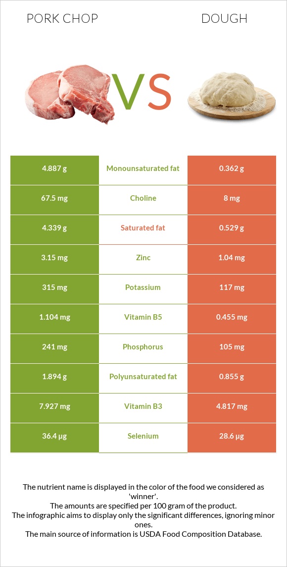 Pork chop vs Խմոր infographic