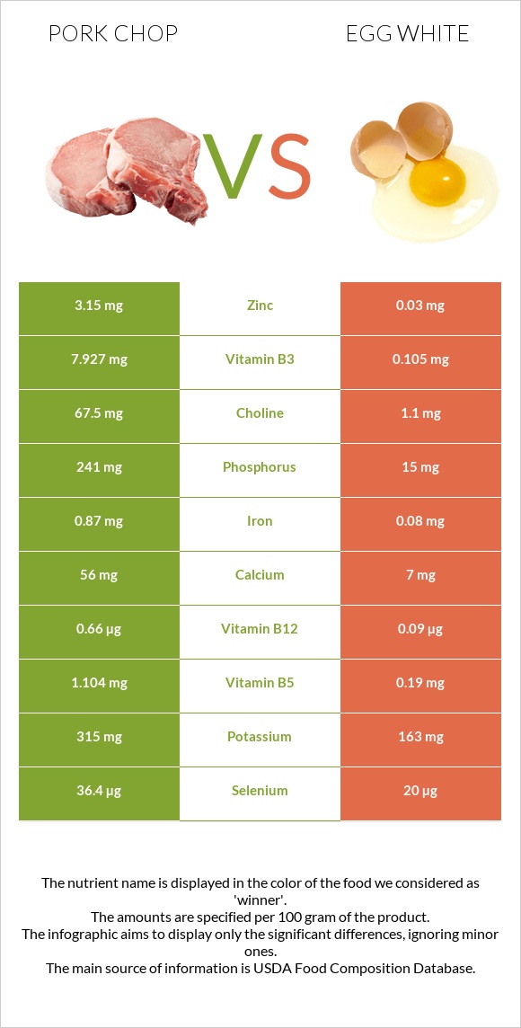 Pork chop vs Ձվի սպիտակուց infographic