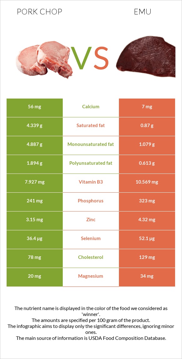 Pork chop vs Էմու infographic