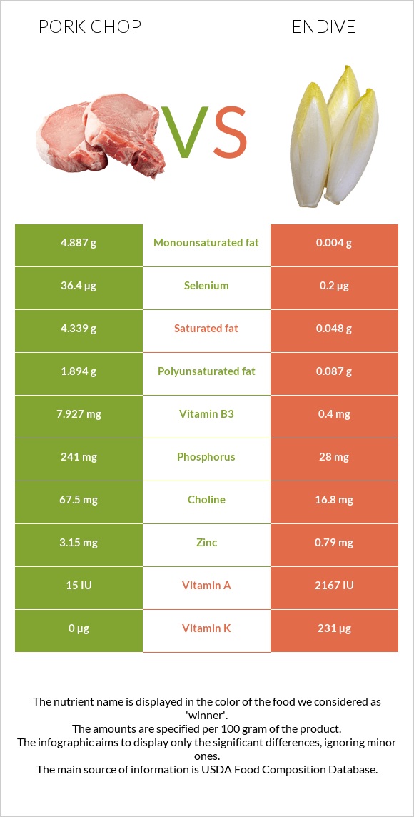 Pork chop vs Endive infographic