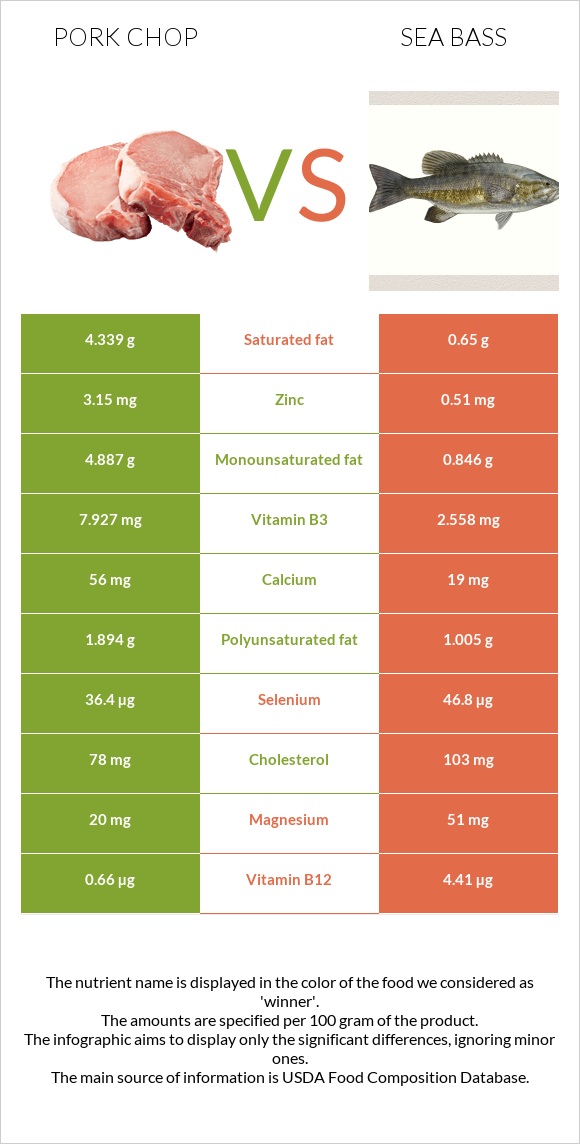 Pork chop vs Sea bass infographic