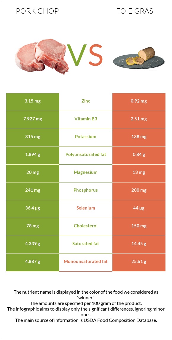 Pork chop vs Foie gras infographic