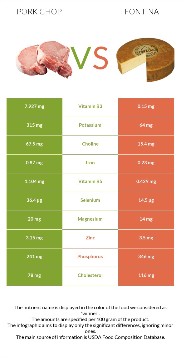 Pork chop vs Fontina infographic